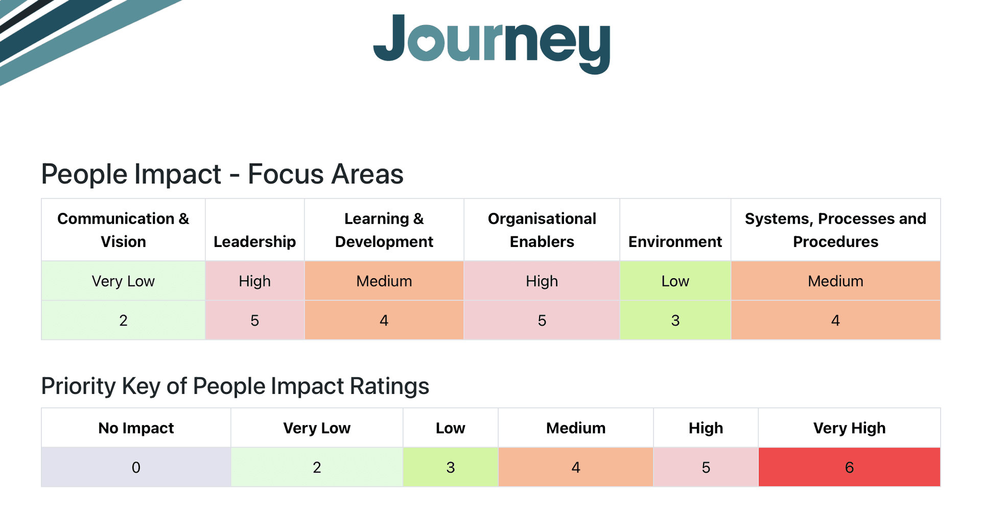 Journey Report Ratings