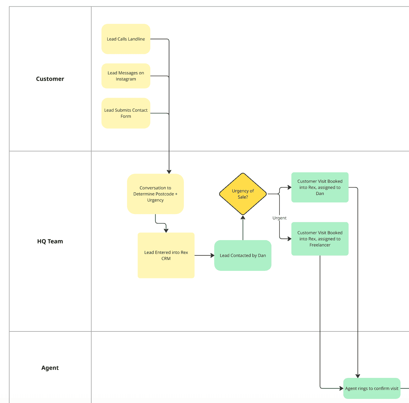 FreeAgent247 Process Map